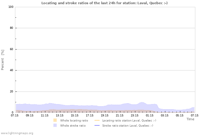 Graphs: Locating and stroke ratios