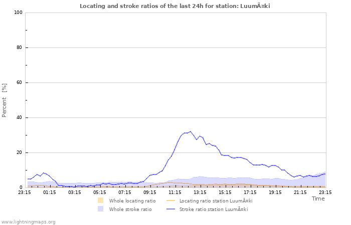 Graphs: Locating and stroke ratios