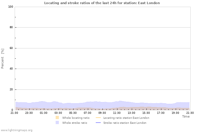 Graphs: Locating and stroke ratios