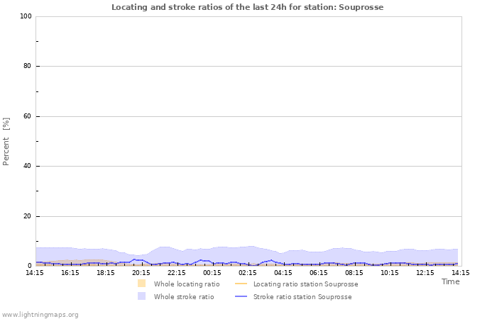 Graphs: Locating and stroke ratios