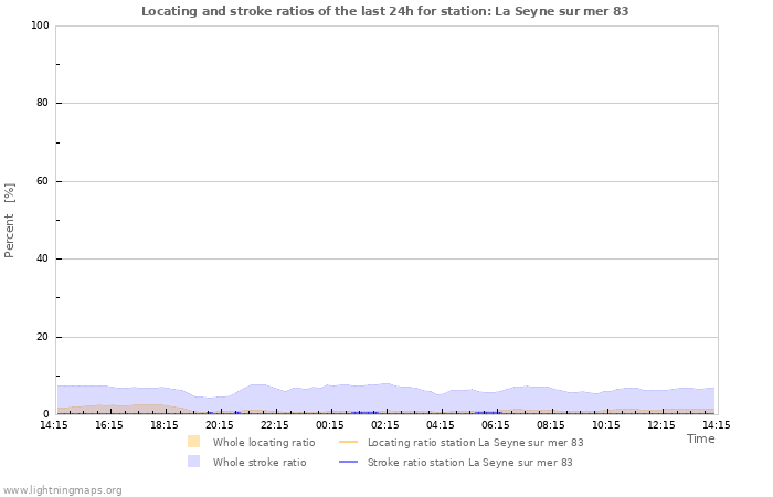 Graphs: Locating and stroke ratios