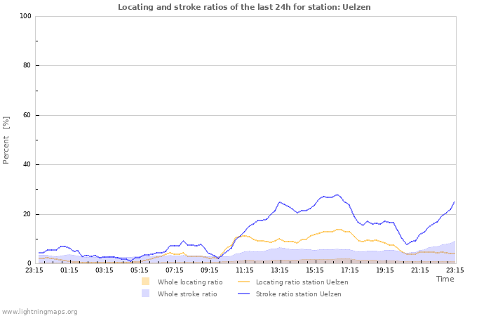 Graphs: Locating and stroke ratios