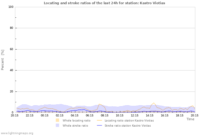 Graphs: Locating and stroke ratios