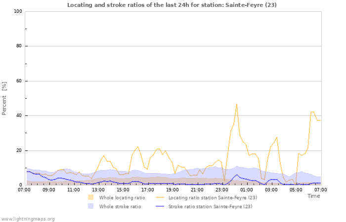 Graphs: Locating and stroke ratios