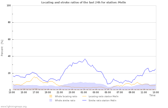 Graphs: Locating and stroke ratios