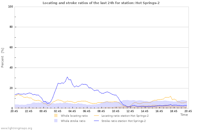 Graphs: Locating and stroke ratios