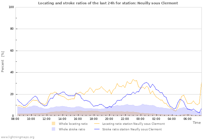 Graphs: Locating and stroke ratios