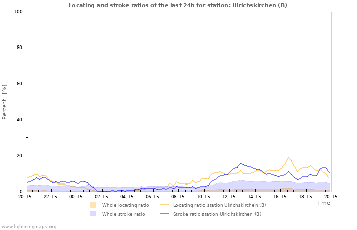 Graphs: Locating and stroke ratios