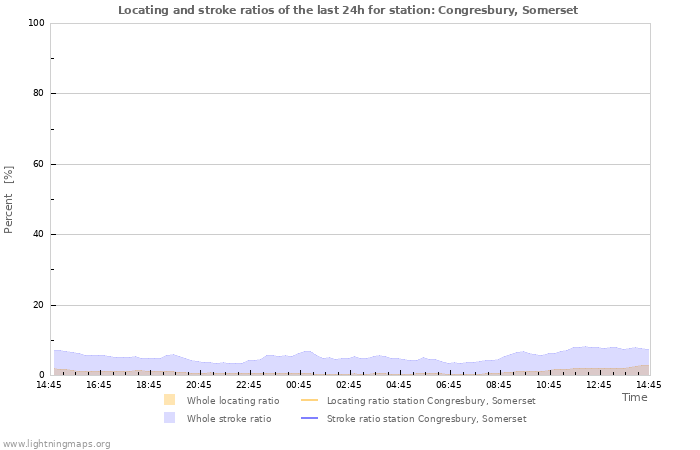 Graphs: Locating and stroke ratios