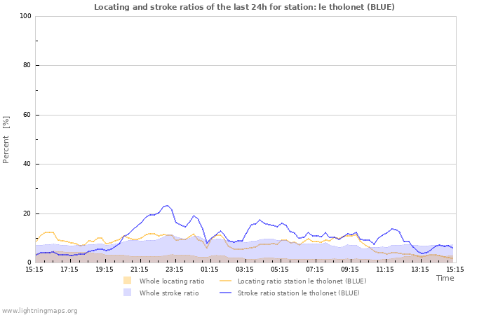 Graphs: Locating and stroke ratios