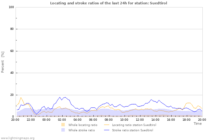 Graphs: Locating and stroke ratios