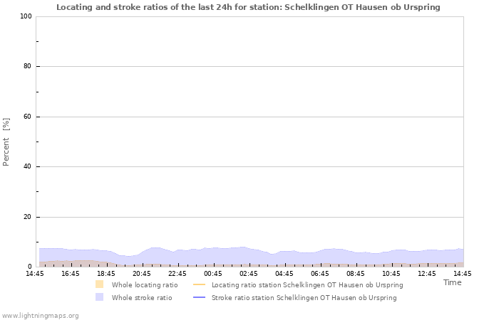 Graphs: Locating and stroke ratios