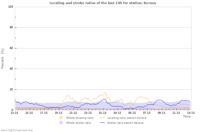 Graphs: Locating and stroke ratios