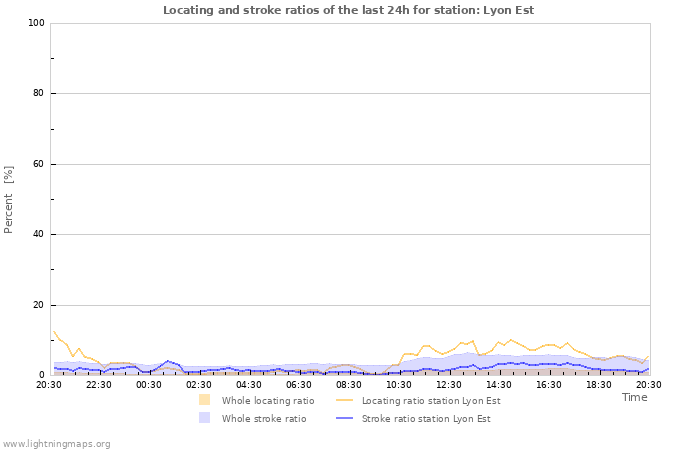 Graphs: Locating and stroke ratios