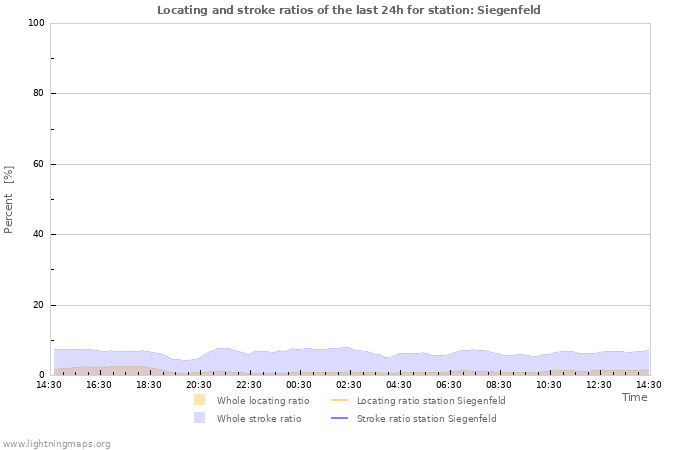 Graphs: Locating and stroke ratios