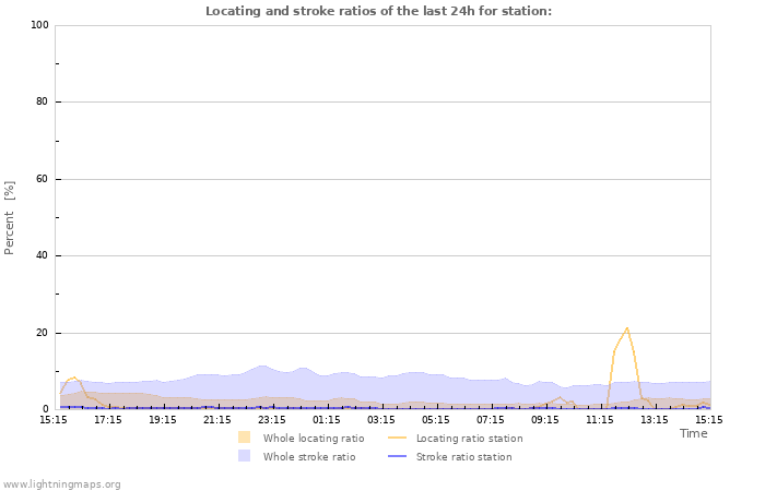 Graphs: Locating and stroke ratios