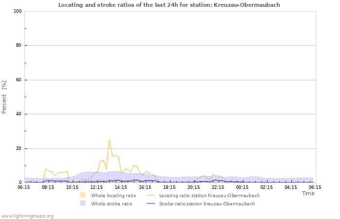 Graphs: Locating and stroke ratios