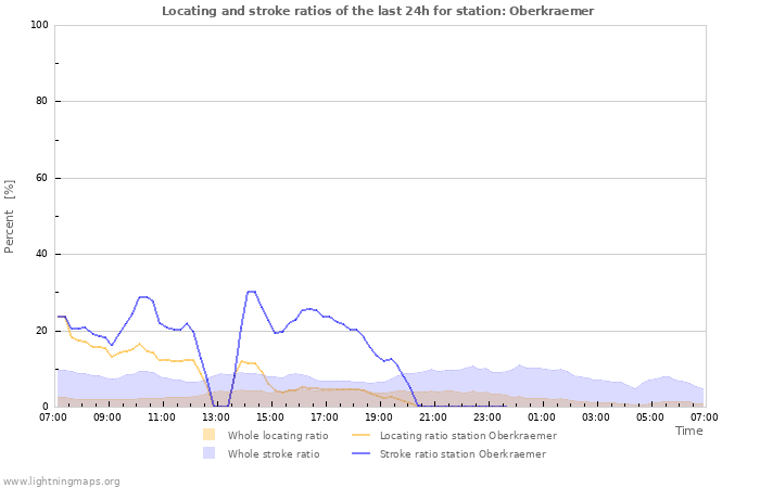 Graphs: Locating and stroke ratios