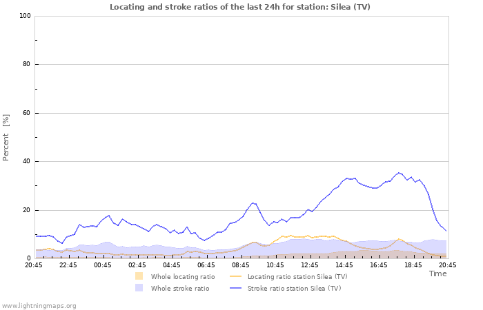 Graphs: Locating and stroke ratios