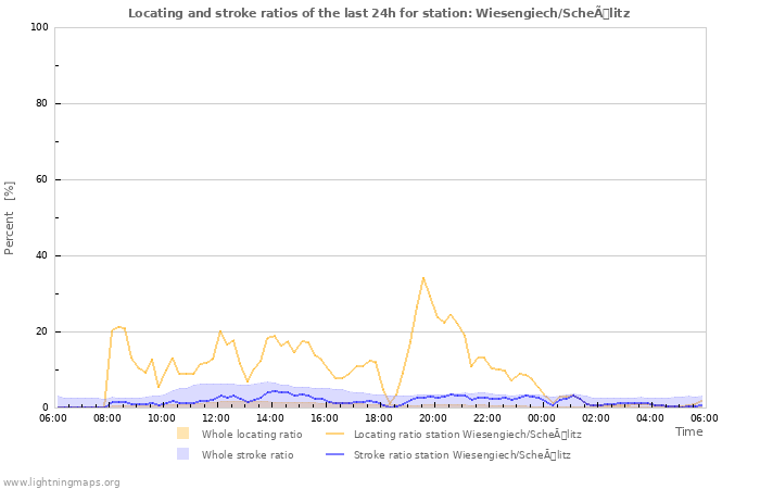 Graphs: Locating and stroke ratios