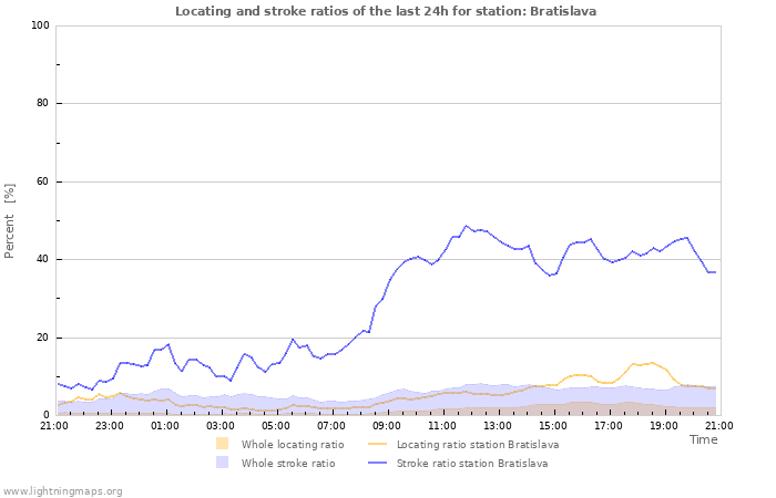 Graphs: Locating and stroke ratios