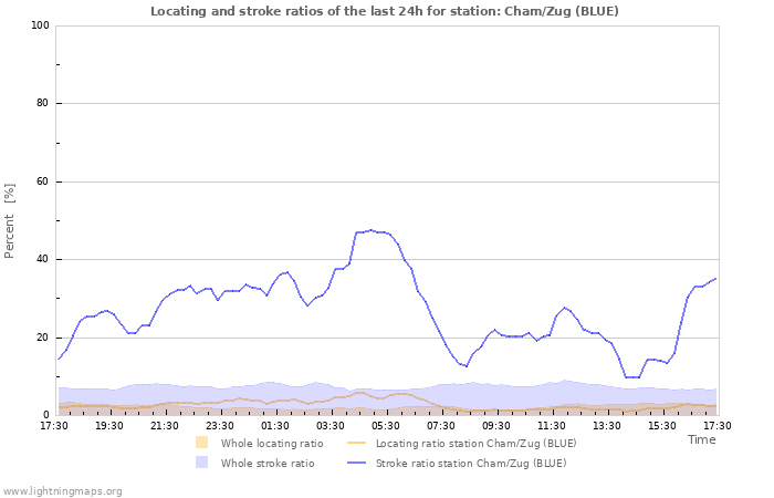 Graphs: Locating and stroke ratios