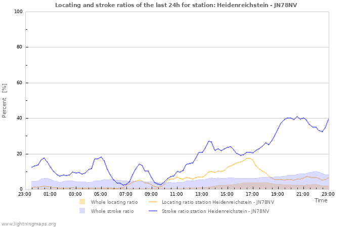 Graphs: Locating and stroke ratios