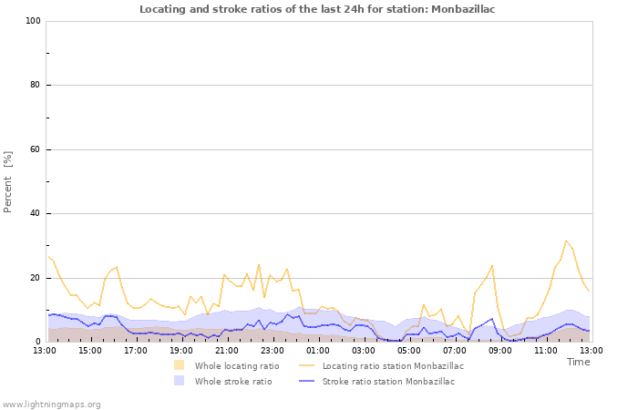 Graphs: Locating and stroke ratios