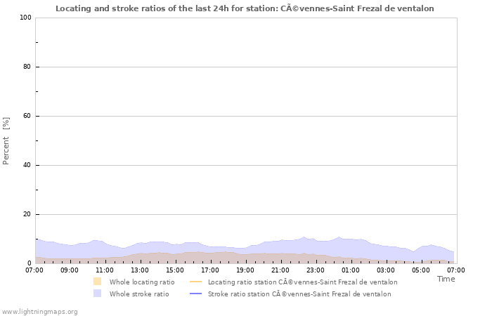 Graphs: Locating and stroke ratios