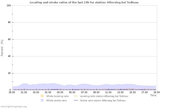 Graphs: Locating and stroke ratios