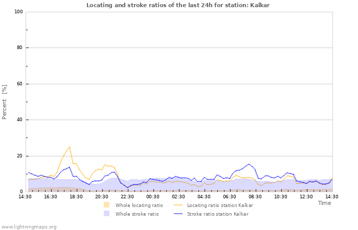 Graphs: Locating and stroke ratios