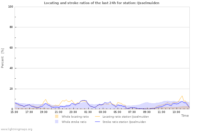 Graphs: Locating and stroke ratios