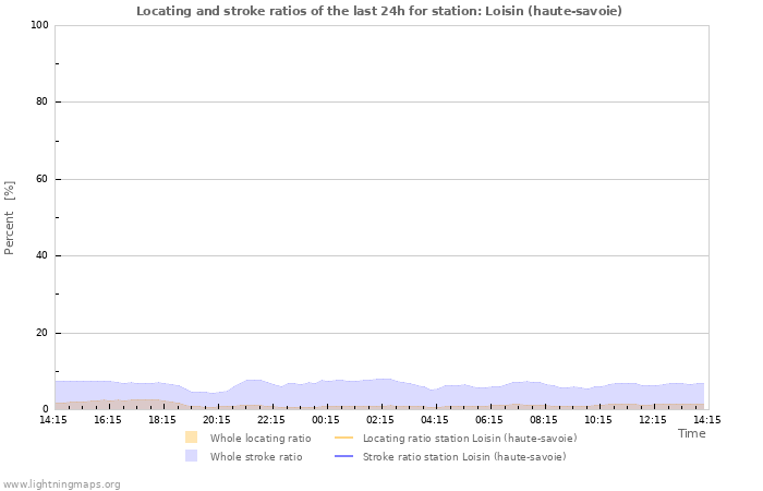 Graphs: Locating and stroke ratios