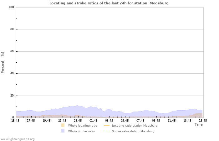 Graphs: Locating and stroke ratios