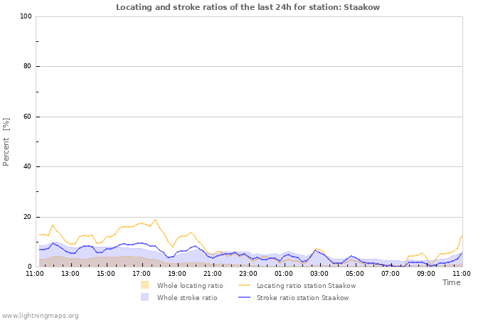 Graphs: Locating and stroke ratios