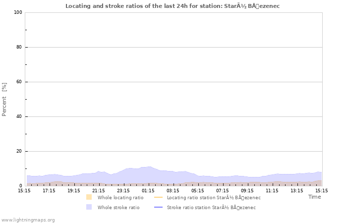 Graphs: Locating and stroke ratios