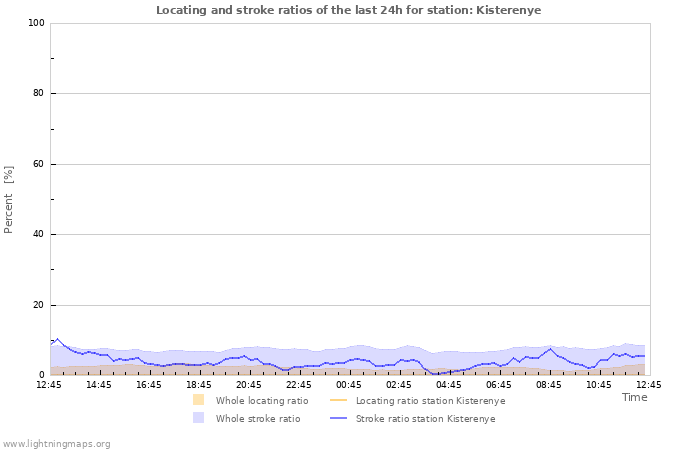 Graphs: Locating and stroke ratios