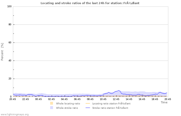 Graphs: Locating and stroke ratios