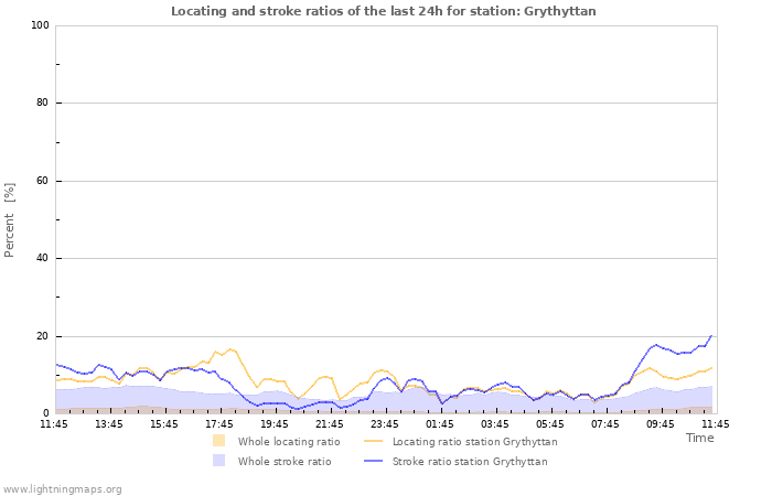 Graphs: Locating and stroke ratios