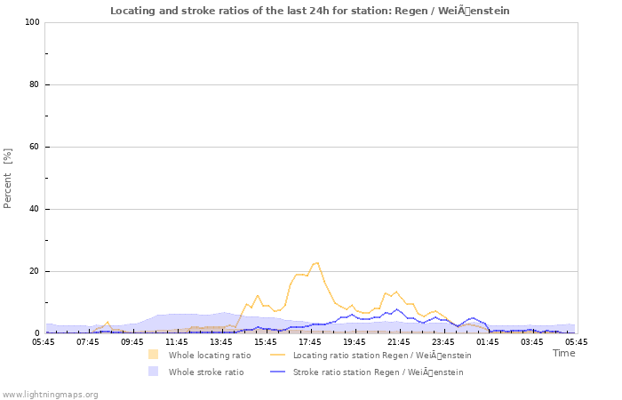 Graphs: Locating and stroke ratios