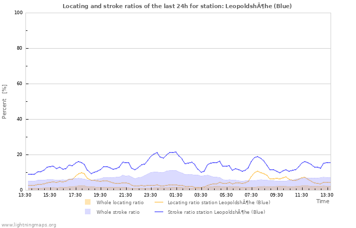 Graphs: Locating and stroke ratios