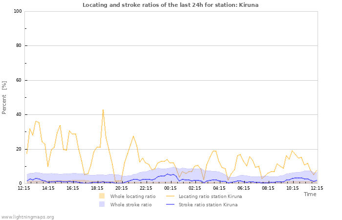 Graphs: Locating and stroke ratios