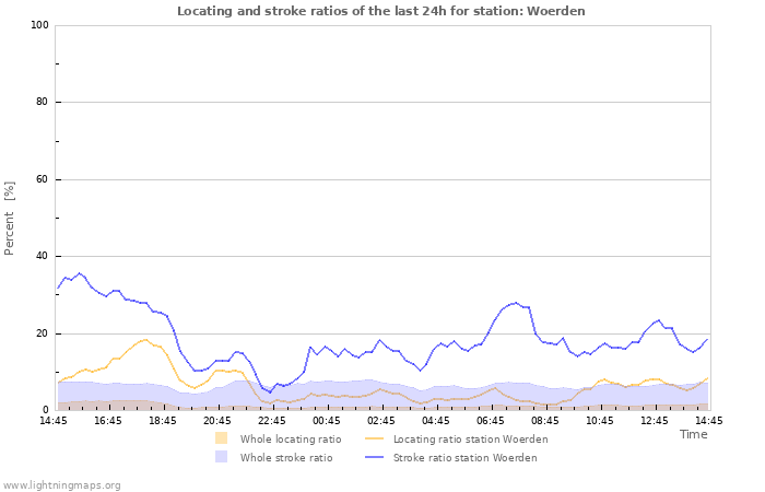 Graphs: Locating and stroke ratios