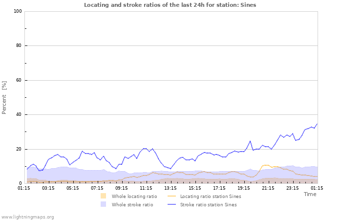 Graphs: Locating and stroke ratios