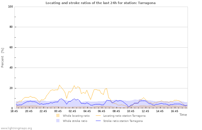 Graphs: Locating and stroke ratios