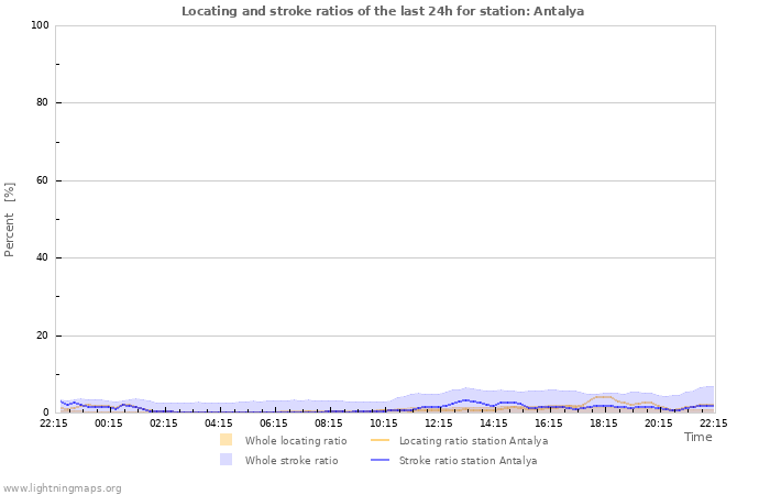 Graphs: Locating and stroke ratios