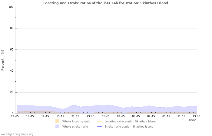 Graphs: Locating and stroke ratios