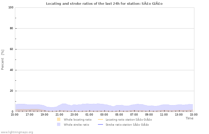 Graphs: Locating and stroke ratios