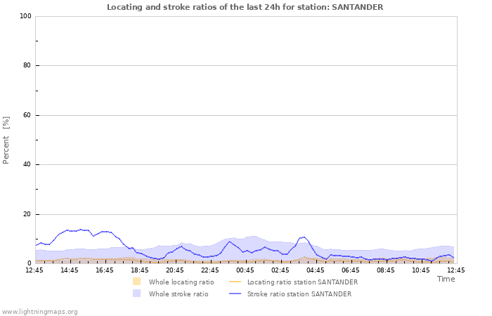 Graphs: Locating and stroke ratios