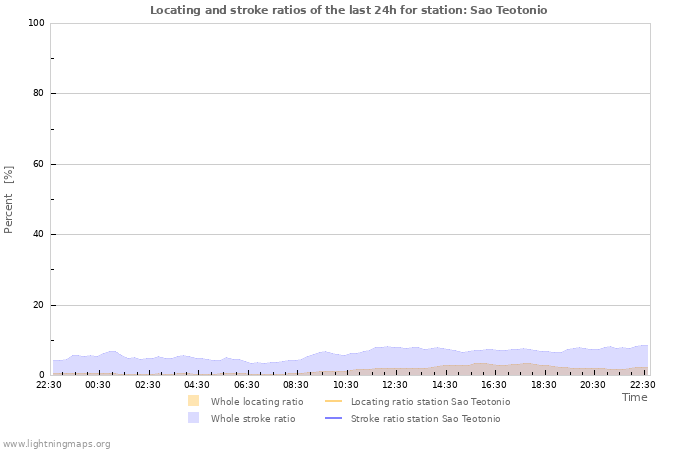 Graphs: Locating and stroke ratios